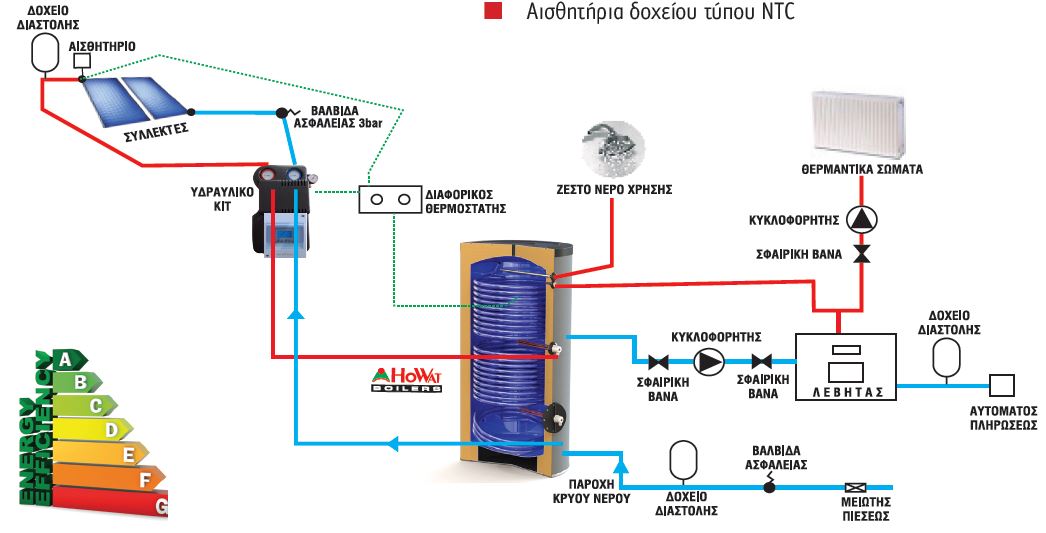 sistima kikloforias solar